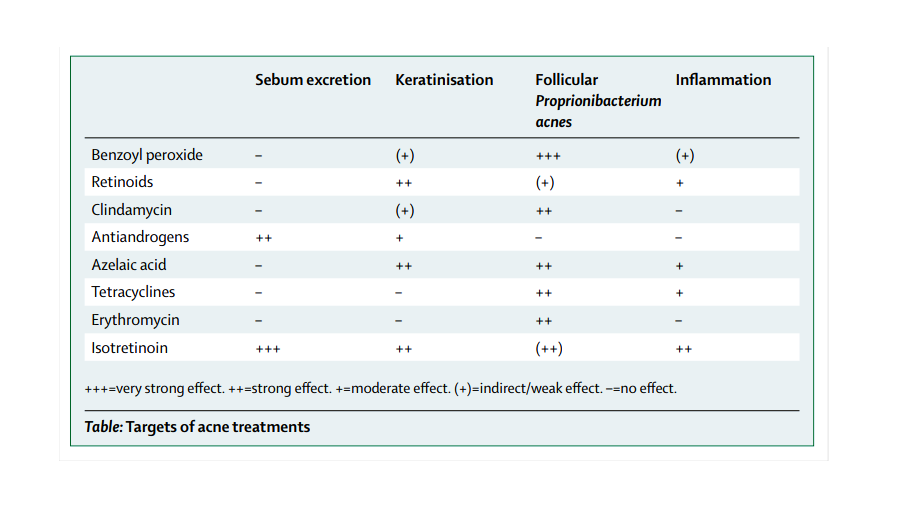 다양한 여드름 약물 치료 원리