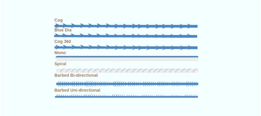 처진 조직을 돌기 구조로 걸어 끌어올리는 다양한 코그실(cog thread) 구조 이미지