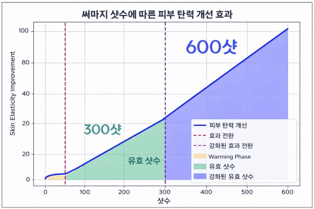 써마지 시술 시 피부 온도 누적에 따른 비유효 샷수와 유효 샷수 개념 설명 이미지