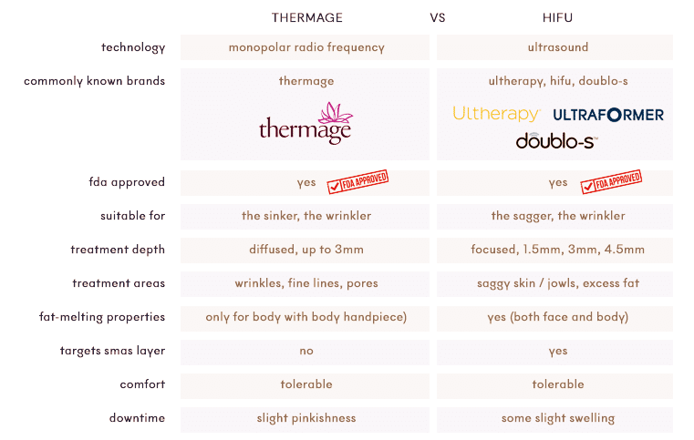 피부 탄력 저하 정도와 얼굴 처짐 단계에 따라 써마지가 적합한 경우를 정리한 표, 써마지 기준