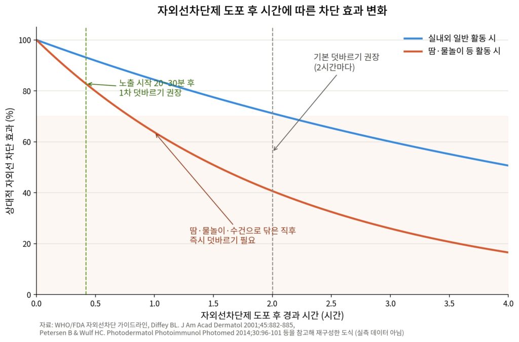 자외선차단제 도포 후 시간이 지남에 따라 SPF 차단 효과가 점점 감소하는 추이를 보여주는 그래프