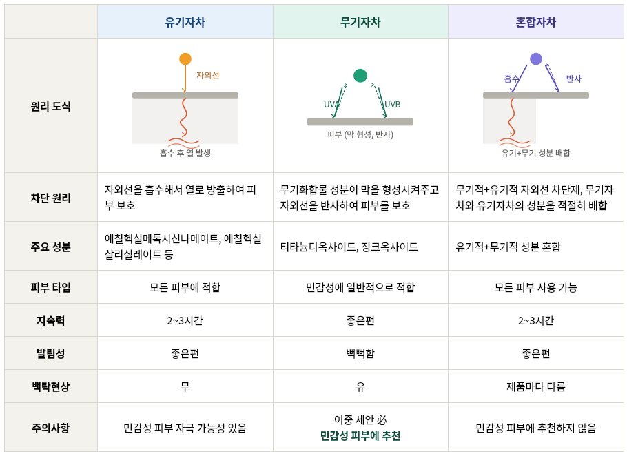 유기자차, 무기자차, 혼합자차의 차단 원리, 성분, 지속력, 발림성, 백탁현상, 주의사항을 비교한 표