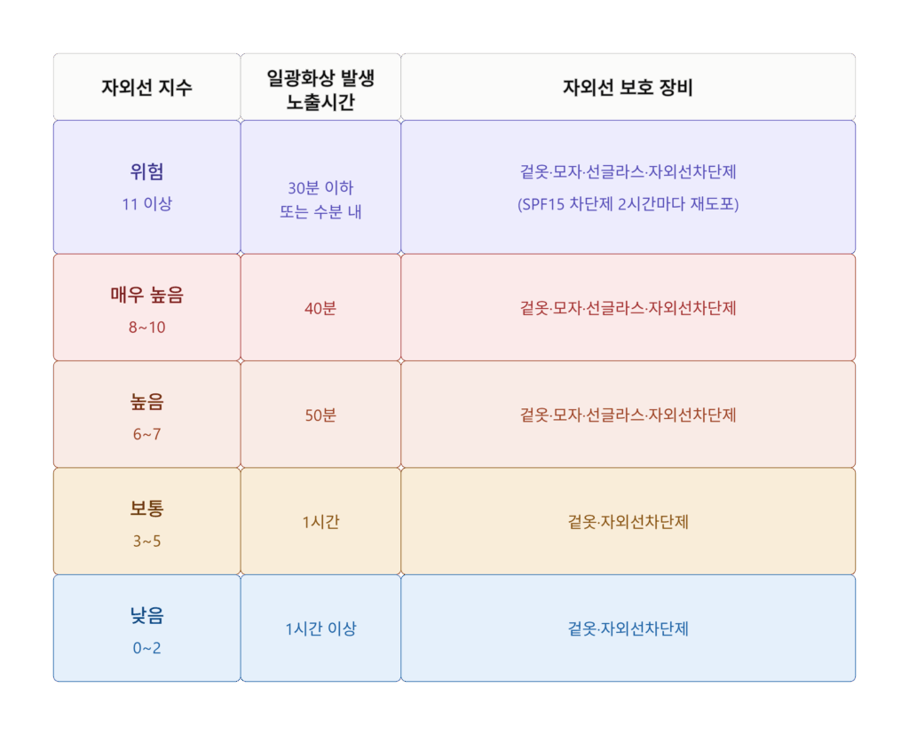 자외선 지수 단계별 일광화상 발생 노출시간과 권장 보호 장비를 정리한 표