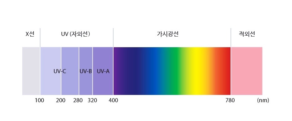 자외선(UVC, UVB, UVA)과 가시광선의 파장대를 나란히 비교한 스펙트럼 그림으로, 자외선이 가시광선의 보라색 바깥에 위치한 빛임을 보여줌